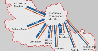 Se rendre au travail dans la MEL et le Bassin minier : une augmentation insoutenable des distances, la voiture toujours reine